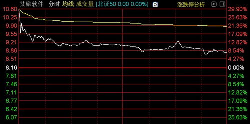 北證50指數高開低走，計算機軟件開發板塊承壓，格利爾領跌超10%
